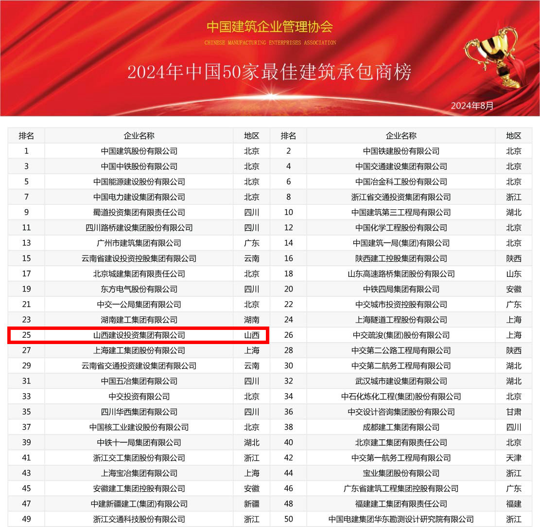 2024年中國建筑業(yè)綜合實力100強榜震撼發(fā)布，共筑行業(yè)新輝煌(圖2)