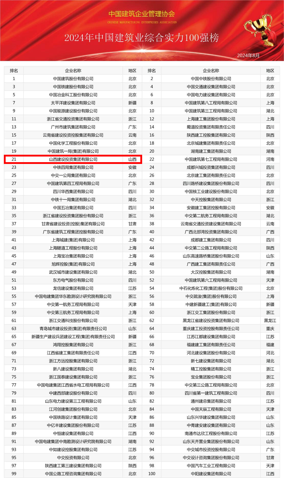 2024年中國建筑業(yè)綜合實力100強榜震撼發(fā)布，共筑行業(yè)新輝煌(圖1)